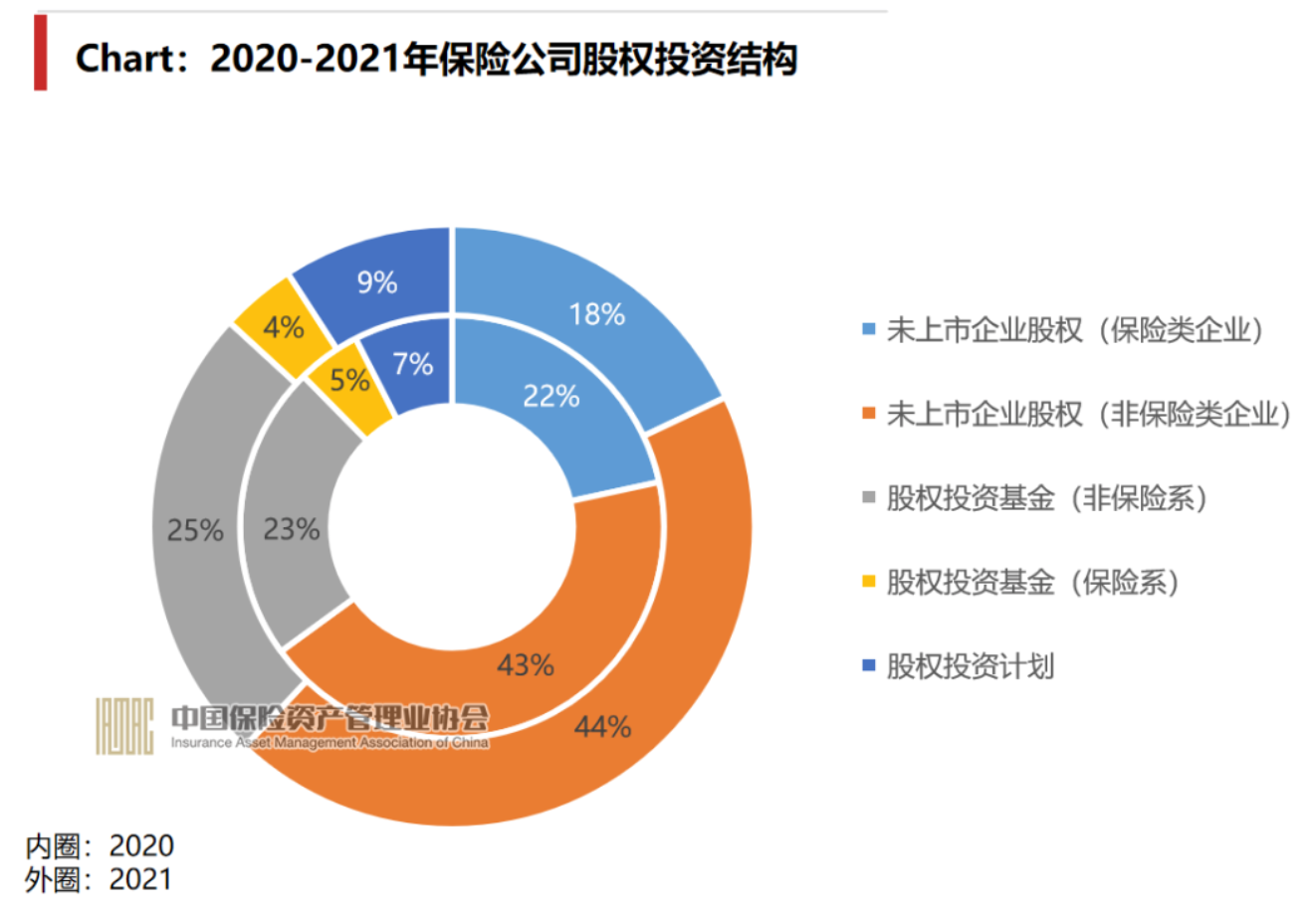 调研：2021年末保险资金委托业外管理超7500亿连续三年增长