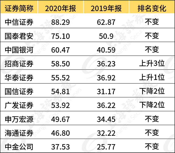 这些券商经纪业务收入排前十！四到七名竞争激烈