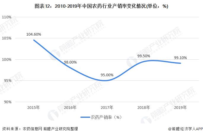 图表12:2010-2019年中国农药行业产销率变化情况(单位：%)
