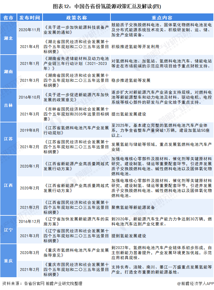 图表12:中国各省份氢能源政策汇总及解读(四)