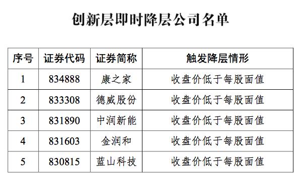 康之家等5家公司被调出创新层 因连续60个交易日股价低于面值 东方财富网