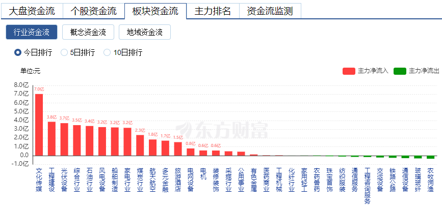 主力资金复盘：11亿砸盘出逃五粮液 10亿抢筹博纳影业 东方财富网