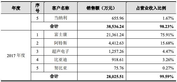 富士康的GDP