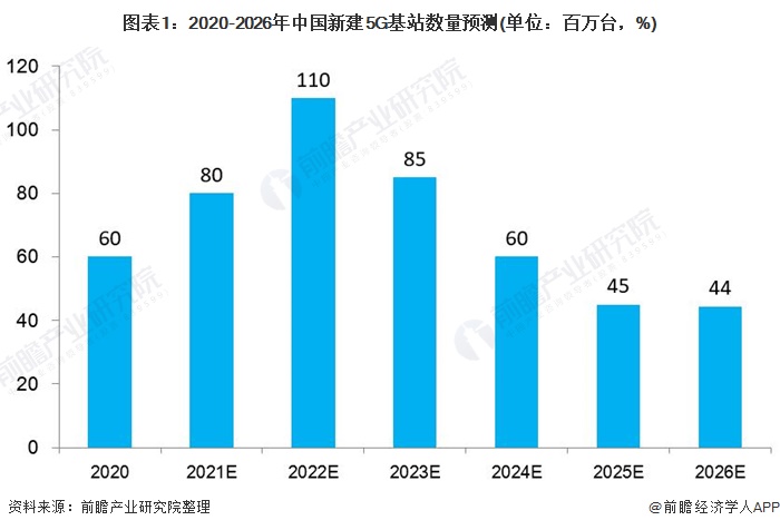 图表1:2020-2026年中国新建5G基站数量预测(单位：百万台，%)