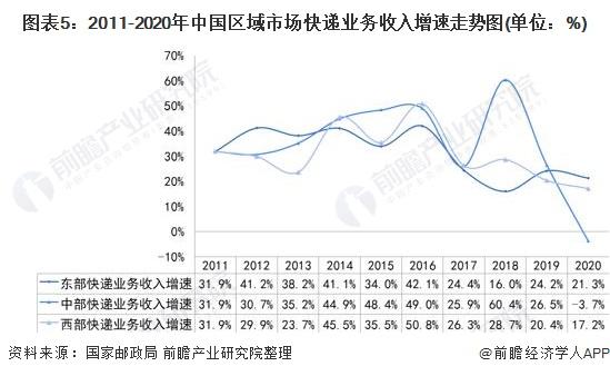 图表5:2011-2020年中国区域市场快递业务收入增速走势图(单位：%)