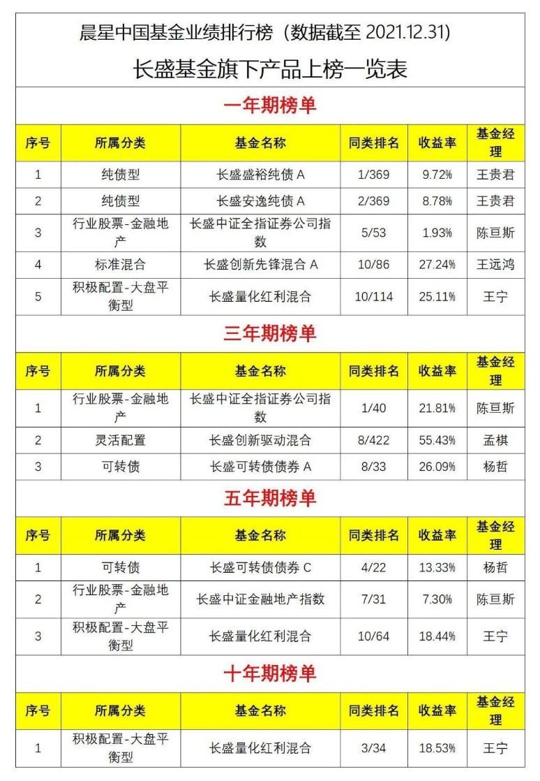 晨星中国基金排行榜_长盛基金旗下9只产品荣登晨星中国业绩前10榜单