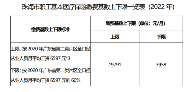 珠海1月職工醫保參保繳費和待遇申領可延長至2月底