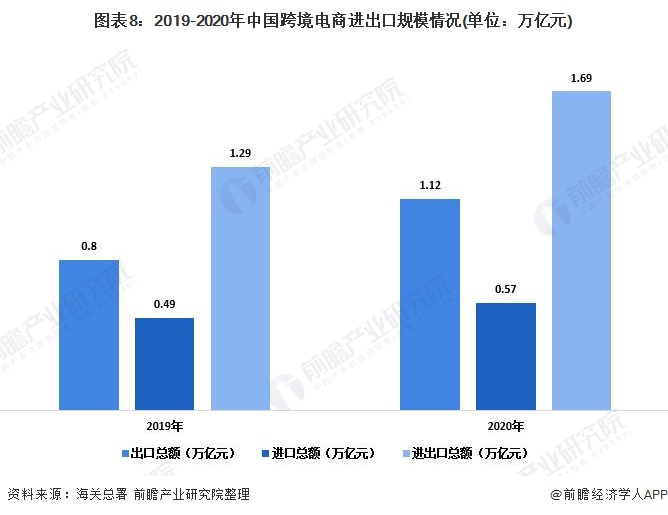 图表8:2019-2020年中国跨境电商进出口规模情况(单位：万亿元)