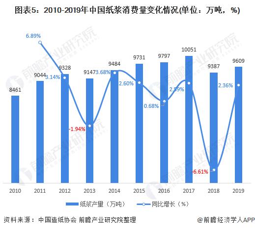 图表5:2010-2019年中国纸浆消费量变化情况(单位：万吨，%)