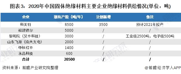 图表3:2020年中国固体绝缘材料主要企业绝缘材料供给情况(单位：吨)