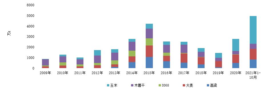 2009年至2021年1-10月，玉米及替代品进口量