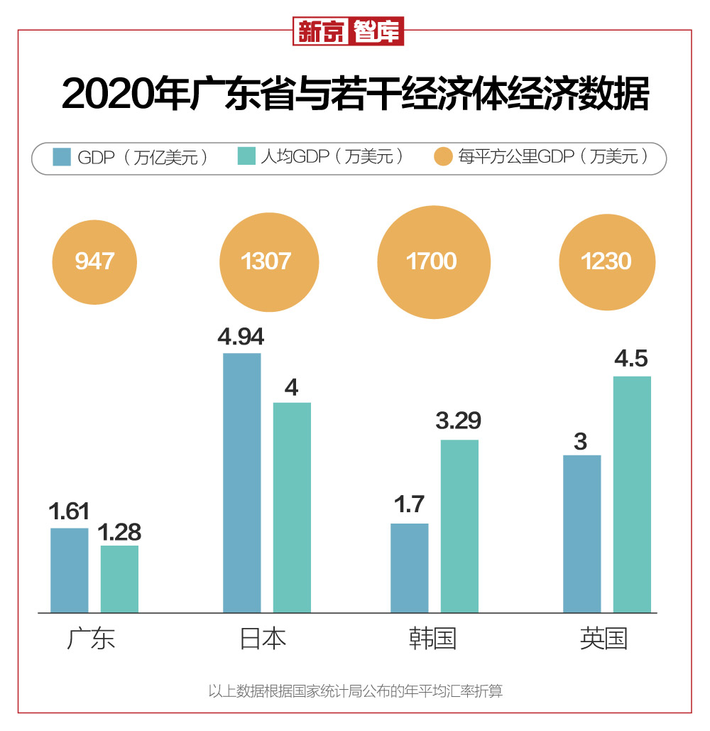 广东gdp韩国_第一经济大省,GDP超俄罗斯逼近韩国,离“终极目标”还有多远?