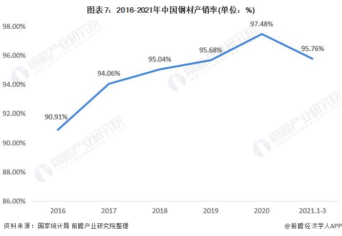 图表7:2016-2021年中国钢材产销率(单位：%)