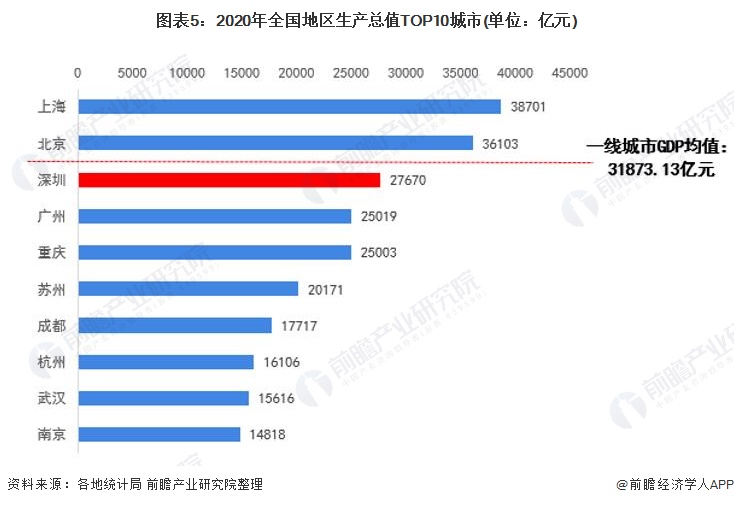 2020年深圳南山区gdp多少_收藏 一文读懂2021年深圳市发展现状 经济篇 2020年GDP全国第三 固定资产投资额(2)