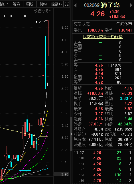 08%.在最近3個交易內,獐子島股價兩度漲停.消息面上,1