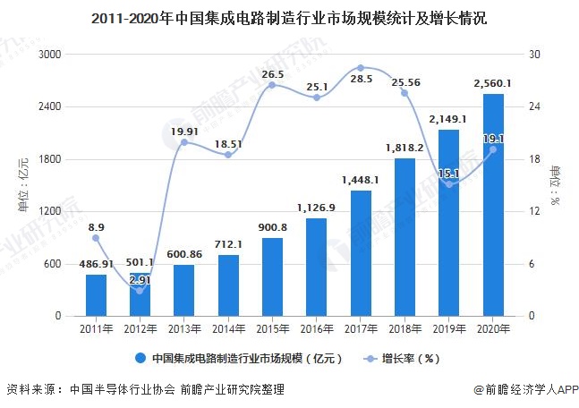 2011-2020年中国集成电路制造走业市场周围统计及添长情况