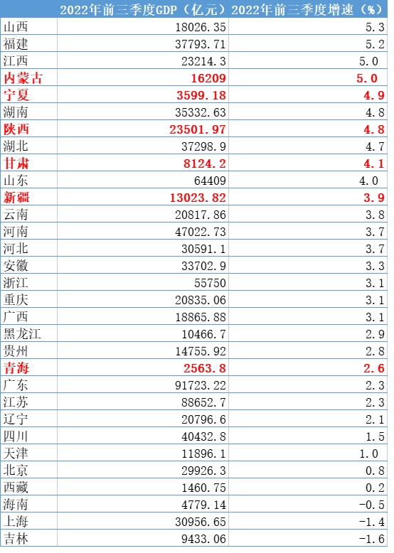 西北经济的高光时刻：GDP增速跃升至全国第一方阵