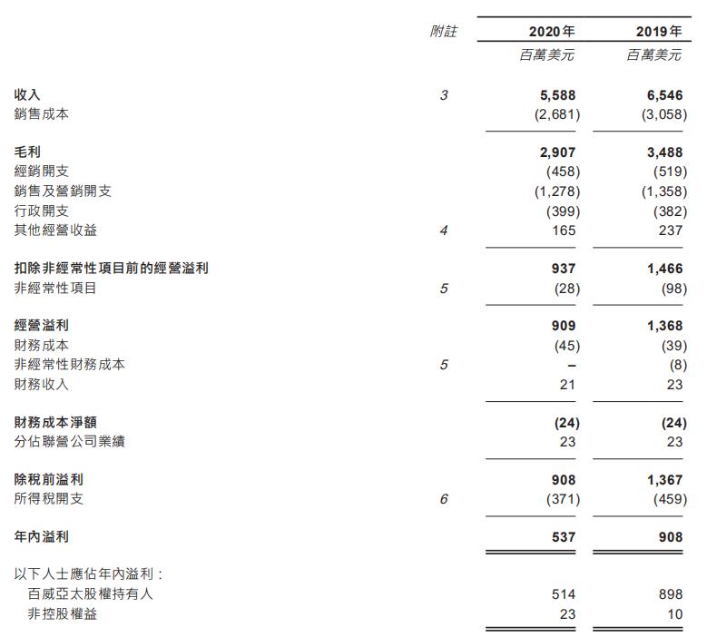 百威亚太公司去年实现收入55.88亿美元。 中国市场收入同比下降11％
