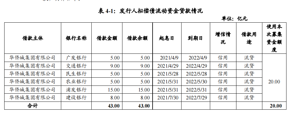 华侨城集团：完成发行20亿元中期票据