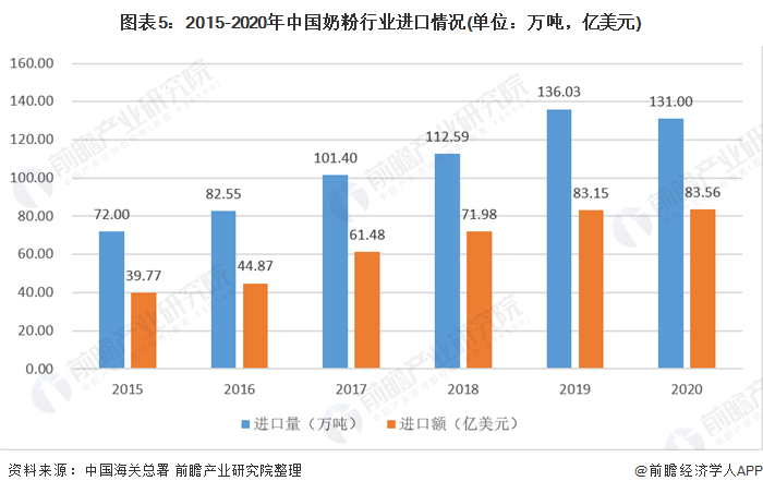图表5:2015-2020年中国奶粉行业进口情况(单位：万吨，亿美元)