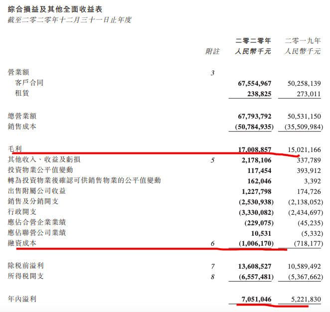 中国奥园2020年总营收同比增长34%毛利170.08亿