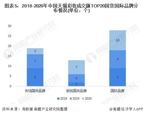 图表5:2018-2020年中国天猫彩妆成交额TOP20国货国际品牌分布情况(单位：个)