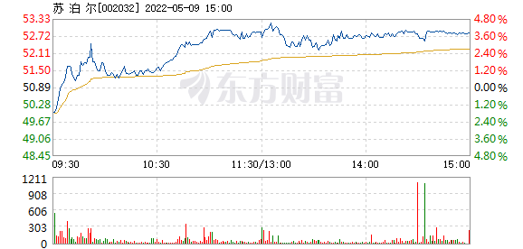 苏泊尔(002032)股吧_苏泊尔怎么样_分析讨论社区—东方财富网