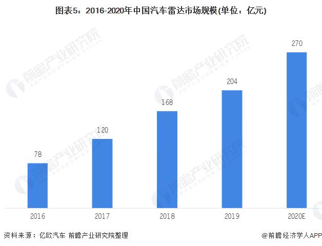 图表5:2016-2020年中国汽车雷达市场规模(单位：亿元)