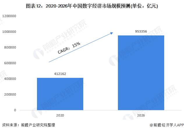 图表12:2020-2026年中国数字经济市场规模预测(单位：亿元)