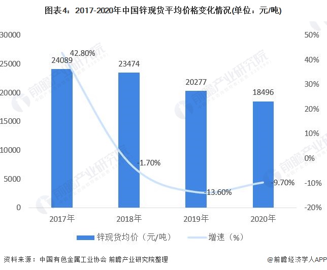 图表4:2017-2020年中国锌现货平均价格变化情况(单位：元/吨)