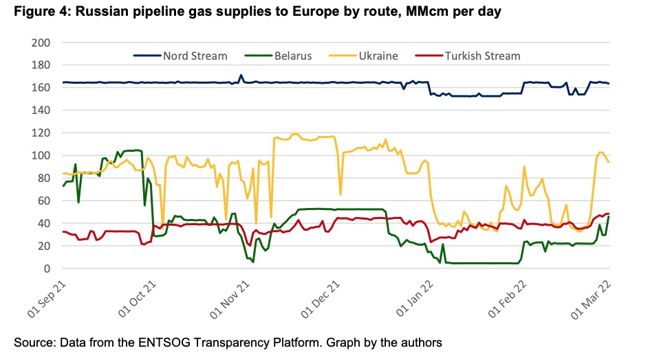 不同路线的俄罗斯管道气对欧供应量，代表过境乌克兰的管道气量(黄线)波动最为剧烈。来源：牛津能源研究所