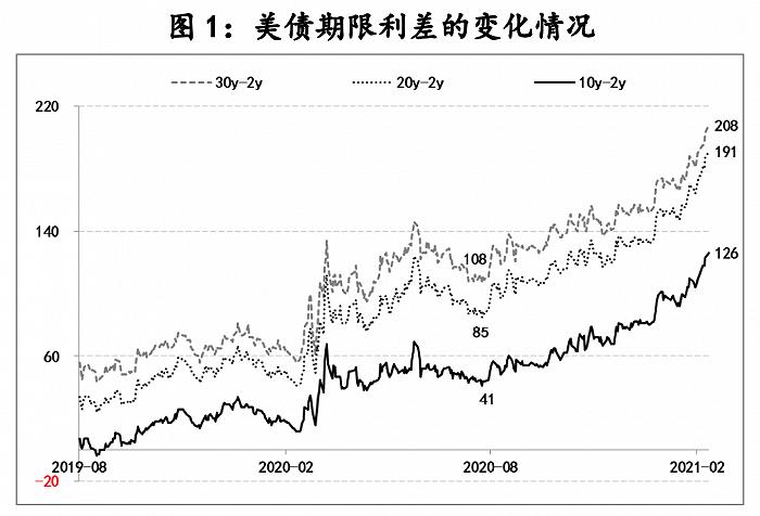 张涛和卢思远：美国债券实际收益率上升对美国住房市场和股票市场有什么影响？