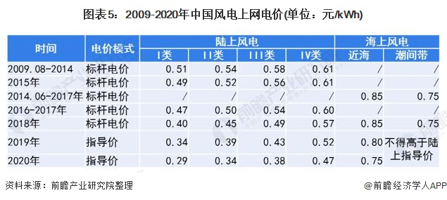 图表5:2009-2020年中国风电上网电价(单位：元/kWh)