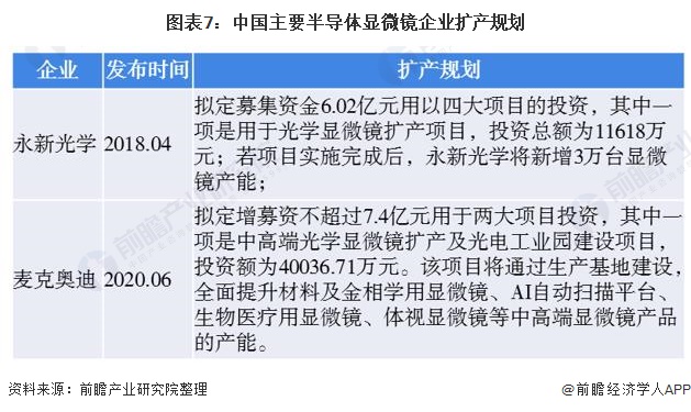 图表7:中国主要半导体显微镜企业扩产规划