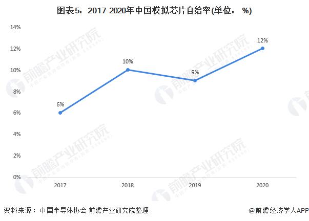 图表5:2017-2020年中国模拟芯片自给率(单位： 