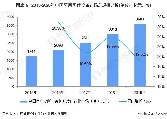 图表1:2015-2020年中国医用医疗设备市场总规模分析(单位：亿元，%)