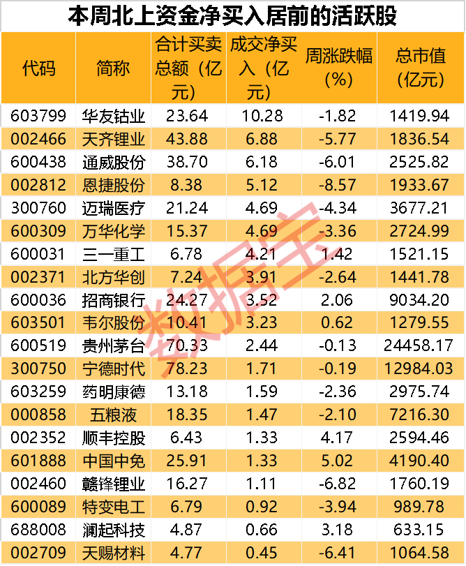 聰明資金加倉新能源股鴻蒙突發利好龍頭股獲大比例增持北上資金增倉榜