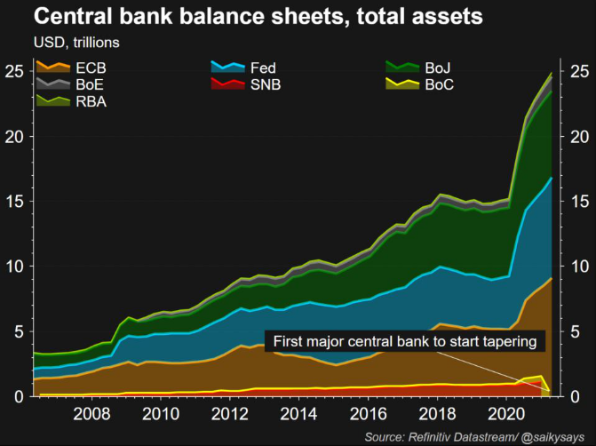 削减5.6万亿美元！美银预计今年全球央行将陆续缩减QE