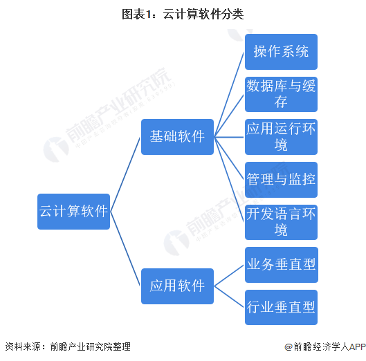 图表1:云计算软件分类