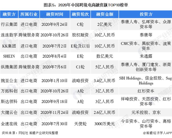 图表5:2020年中国跨境电商融资额TOP10榜单