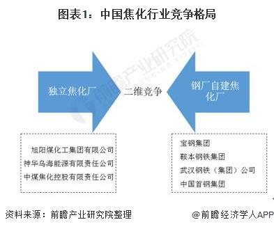 图表1:中国焦化行业竞争格局