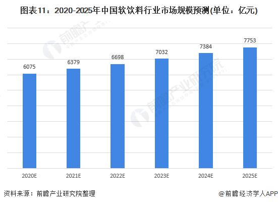 图表11:2020-2025年中国软饮料行业市场规模预测(单位：亿元)