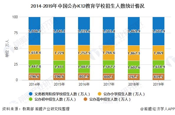 2020年中国k12教育行业市场现状及发展前景分析2021年市场规模或突破