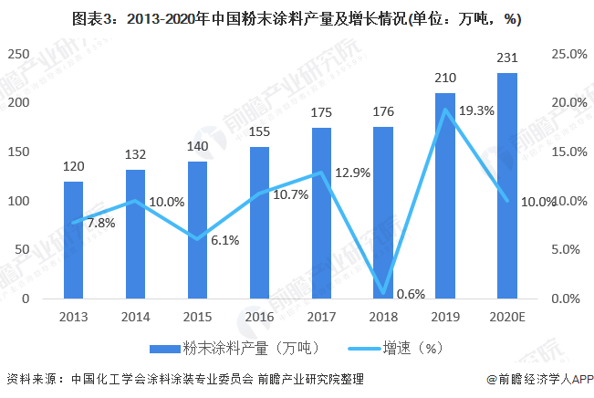图表3:2013-2020年中国粉末涂料产量及增长情况(单位：万吨，%)