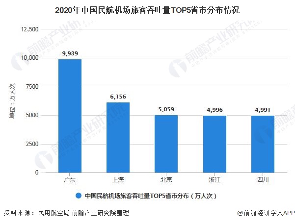 2020年中国民航机场旅客吞吐量TOP5省市分布情况