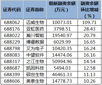 科创板融资余额变动。png