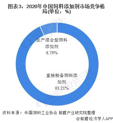 图表3:2020年中国饲料添加剂市场竞争格局(单位：%)