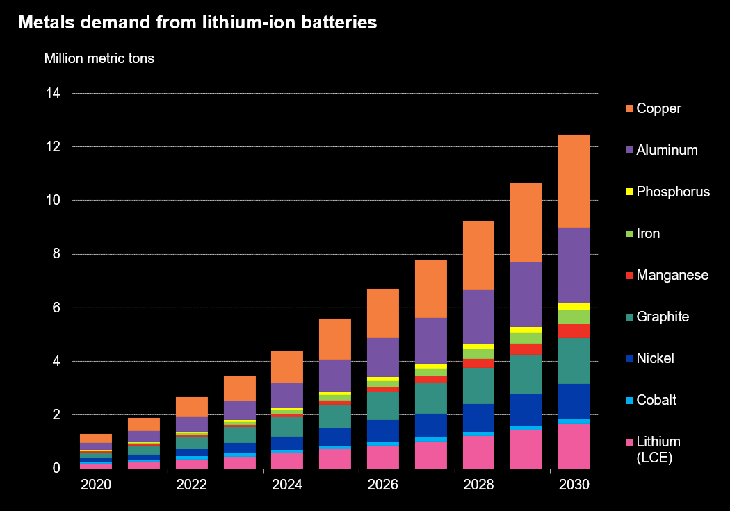 数据来源：BNEF