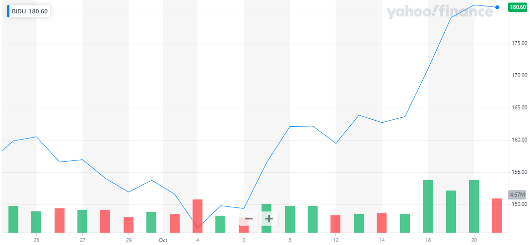 以前1个月百度股价上涨13%