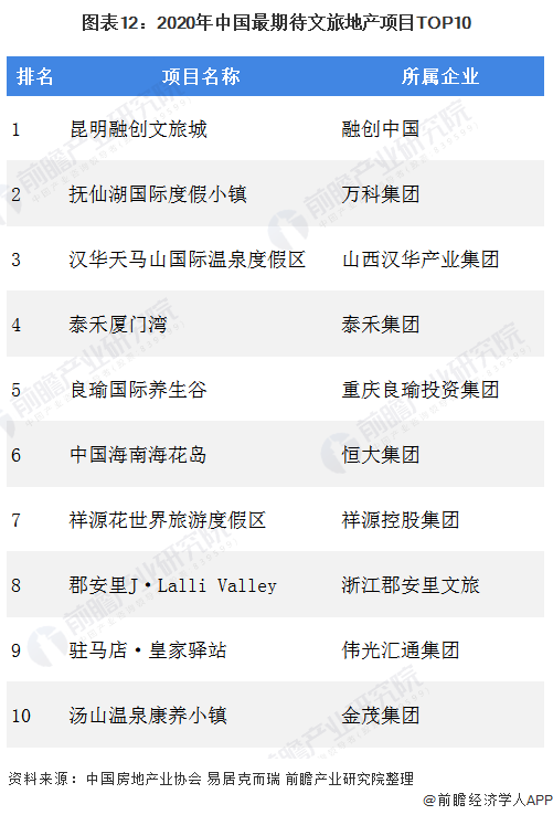 图表12:2020年中国最期待文旅地产项目TOP10